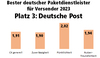 Preview von Bester Paketdienstleister 2023 - Deutsche Post
