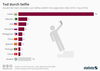 Preview von Zahl der auf Selfies zurckfhrbaren Todesflle weltweit zwischen 2014 und 2016