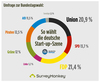 Preview von Umfrage zur Bundestagswahl 2013