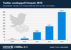 Preview von Umsatzentwicklung von Twitter 2009 bis 2013 (geschtzt)