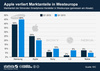 Preview von Entwicklung der Marktanteile der Smartphone-Hersteller in Westeuropa Q1/2013 im Vorjahresvergleich