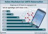Preview von Regelmige UMTS-Nutzer in Deutschland in Millionen 2005-2011