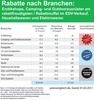 Preview von Rabatthhe in deutschen Einzelhandels-Geschften nach Branchen