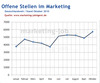 Preview von Ausgeschriebene offene Stellen fr Marketing-Positionen in Deutschland Januar bis Oktober 2010