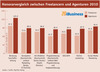 Preview von Honorarvergleich zwischen Freelancern und Agenturen 2010