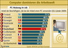 Preview von Anteil der Arbeitnehmer, die an ihrem Arbeitsplatz mit einem Computer arbeiten nach Lndern