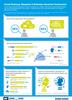 Preview von Cloud-Nutzung und Akzeptanz deutscher Verbraucher
