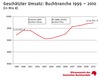 Preview von Umsatz der deutschen Buchbranche in Mio. Euro 1999-2010