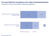 Preview von Datenschutz-Bedenken deutscher Smartphone-Nutzer am Smartphone-Einsatz in Geschften