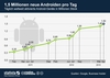 Preview von Die Entwicklung der Anzahl der tglich aktivierten Android-Gerte