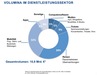 Preview von Umsatzanteil im Dienstleistungssektor nach Dienstleistungen 2014