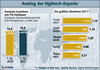 Preview von Hightech-Exporte aus Deutschland im ersten Halbjahr 2011