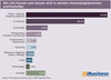 Preview von Wie viel Prozent vom Umsatz deutscher Internet-Agenturen wird in welchen Anwendungsbereichen erwirtschaftet - 2014