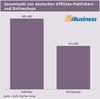 Preview von Gesamtzahl von deutschen Affiliate-Publishern und Onlineshops  im Vergleich