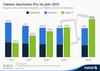 Preview von Prognose des weltweiten Tablet- und PC-Absatzes bis 2018