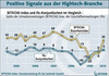 Preview von Business:Multimedia-Markt:Deutschland:Kommunikationswirtschaft:BITKOM-Index:Umsatzerwartung der ITK Unternehmen und aller Unternehmen im Vergleich 2005 bis 2010