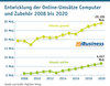 Preview von Entwicklung der Online-Umstze Computer und Zubehr 2008 bis 2020