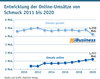 Preview von Entwicklung der Online-Umstze von Schmuck 2007 bis 2020