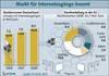 Preview von Online:Internet:Marktvolumen von Internetzugngen in Deutschland und Europa