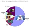 Preview von Die meistgesehenen Viral-Videos nach Genre