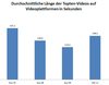 Preview von Durchschnittliche Videolnge der Topten-Videos auf Videoportalen 2007-2011