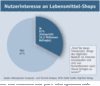 Preview von Nutzerinteresse an Lebensmittel-Shops