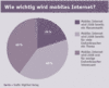Preview von Wie wichtig wird mobiles Internet