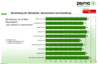 Preview von Online:Internet:Marketing:Beurteilung der Relevanz  von Newslettern der Automobilbranche