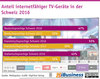 Preview von Anteil internetfhiger TV-Gerte in der Schweiz 2016
