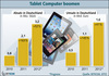Preview von Tablet-PCs in Deutschland Umsatz in Stck und in Mrd. Euro 2010 bis 2012