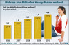 Preview von Business:Mobile Business:Entwicklung weltweiter Mobilfunk-Nutzung