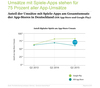Preview von Anteil der Umstze mit Spiele-Apps am Gesamtumsatz der App-Stores in Deutschland 2013-2015