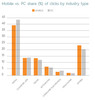 Preview von Click-Through-Rate (CTR) Mobile vs. PC in Prozent (%) nach Branche