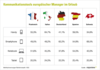 Preview von Kommunikationstools europäischer Manager im Urlaub nach Ländern
