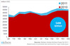 Preview von Weltweite Werbeausgaben 2011 versus 2010 nach Monaten