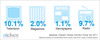 Preview von Werbeausgaben 2010 versus 2011 - Vernderung der Spendings weltweit nach Medien