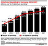 Preview von Mobile Werbeausgaben in Deutschland 2015 bis 2021
