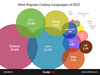 Preview von Codeeval-Ranking der beliebtesten Programmiersprachen 2013
