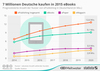 Preview von Prognostizierte Anzahl der Nutzer von E-Publishing in Deutschland 2015 (in Mio.)
