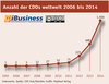 Preview von Anzahl der CDOs weltweit 2006 bis 2014