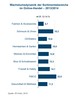 Preview von Wachstumsdynamik ausgewhlter Sortimente im E-Commerce 2013/14