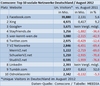 Preview von Ranking der sozialen Netzwerke in Deutschland August 2012