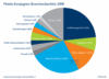 Preview von Business:Multimedia-Markt:Mobil:Welche Branchen mobile Kampagnen 2008 durchgefhrt haben