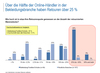 Preview von Retourenquote Onlinehandel im Segment Bekleidung 2012