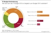 Preview von Veränderungen im IT-Budget