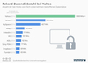 Preview von Hackerangriffe auf internationale Internet-Unternehmen nach Zahl der betroffenen Accounts