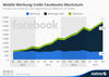 Preview von Umsatz von Facebook nach Segmenten 2012-2015