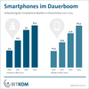 Preview von Entwicklung des Smartphone-Markts in Deutschland nach Umsatz und Stckzahl 2010-2013