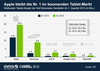 Preview von Tablet-Marktanteile weltweit nach Stckzahl 1. Quartal 2013