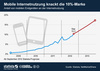 Preview von Mobiles Internet überspringt die 10 Prozent Marke